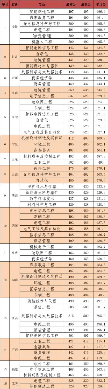 2022河南工学院录取分数线一览表（含2020-2021历年）