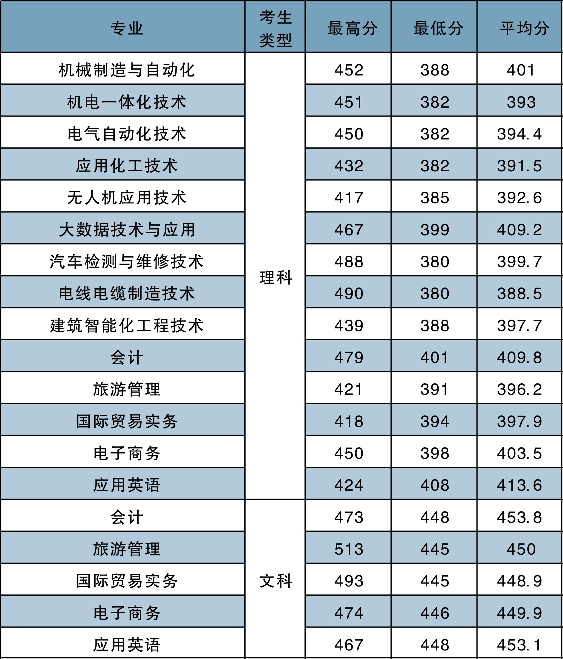 2022河南工学院录取分数线一览表（含2020-2021历年）