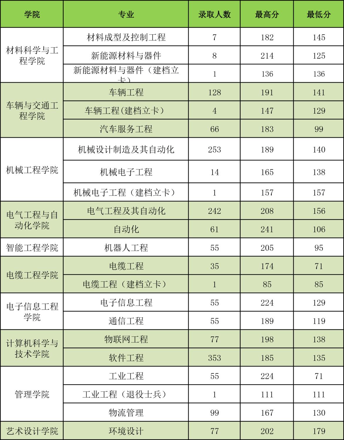 2022河南工学院录取分数线一览表（含2020-2021历年）