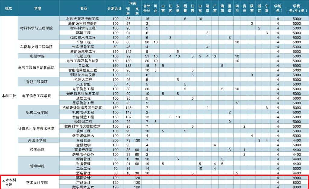 2022河南工学院艺术类招生计划