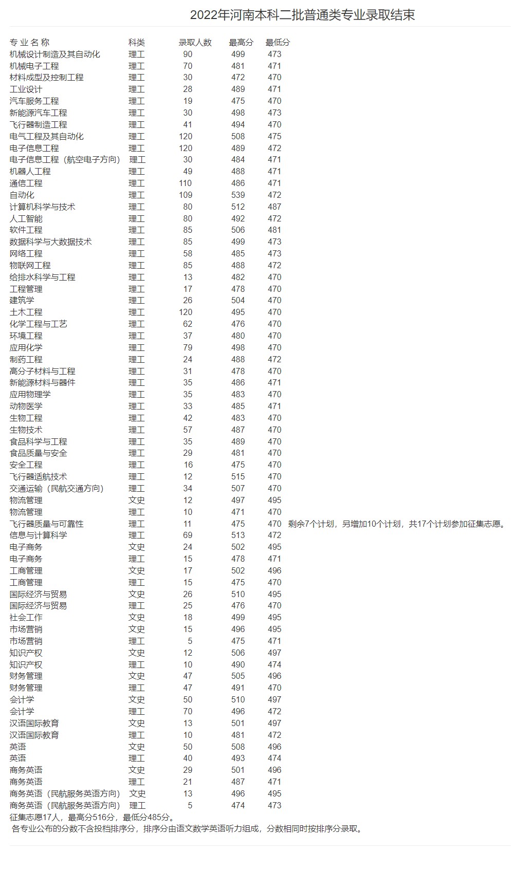 2022安阳工学院录取分数线一览表（含2020-2021历年）