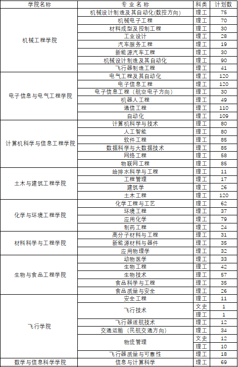 2022安阳工学院招生计划-各专业招生人数是多少