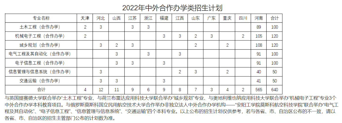 2022安阳工学院招生计划-各专业招生人数是多少