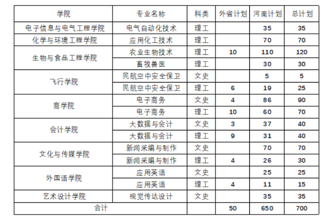 2022安阳工学院招生计划-各专业招生人数是多少