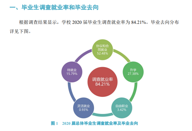 安阳工学院就业率及就业前景怎么样（含2021届就业质量报告）