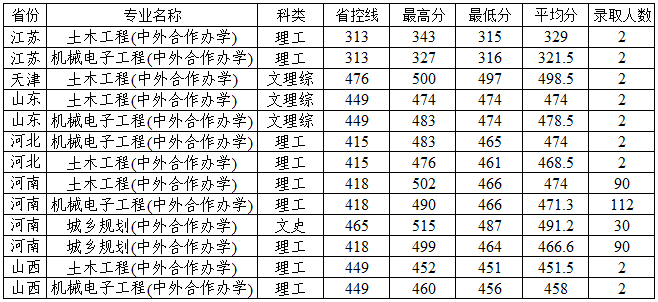 2021安阳工学院中外合作办学分数线（含2019-2020历年）