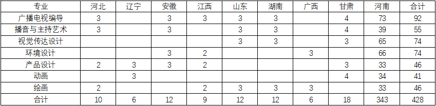 2022安阳工学院艺术类招生计划