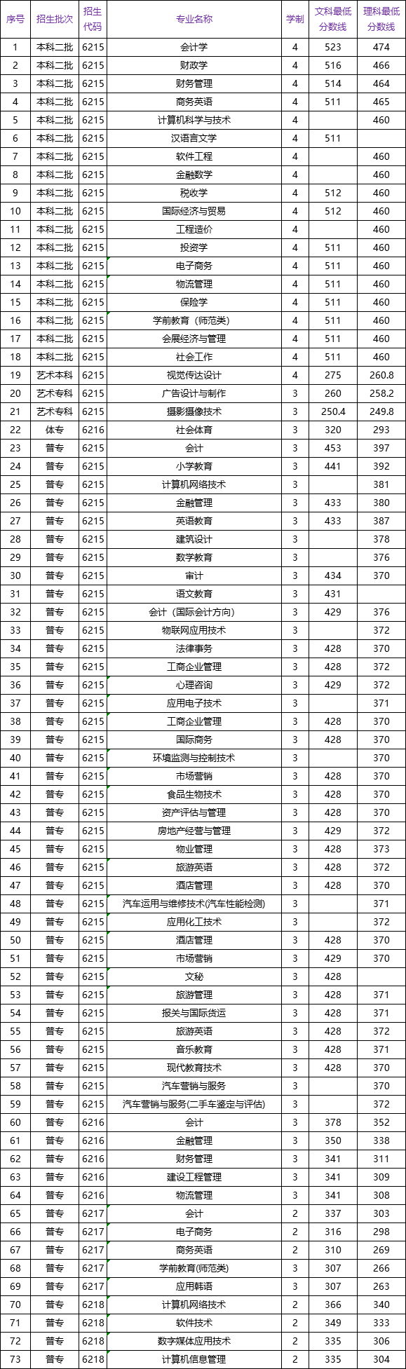 2021河南财政金融学院录取分数线一览表（含2019-2020历年）