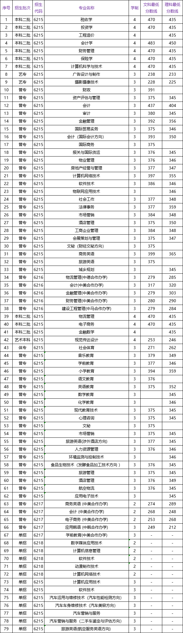 2021河南财政金融学院录取分数线一览表（含2019-2020历年）