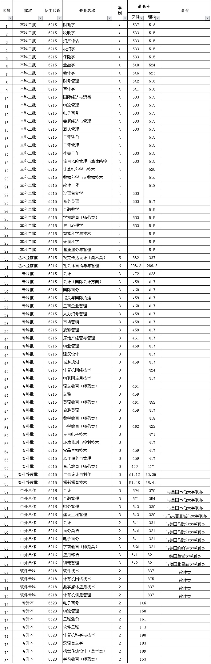 2021河南财政金融学院录取分数线一览表（含2019-2020历年）