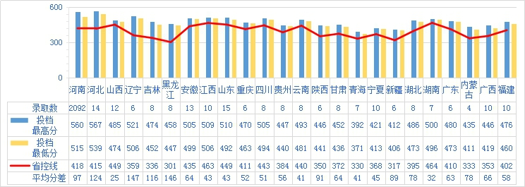 2021河南财政金融学院录取分数线一览表（含2019-2020历年）