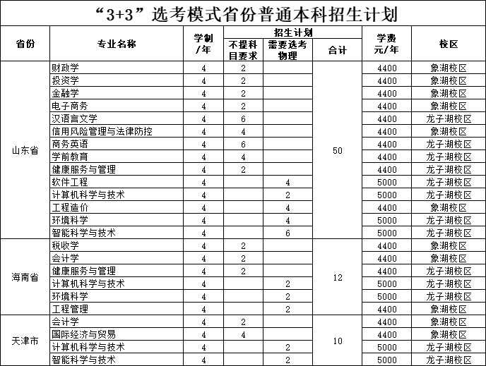 2022河南财政金融学院招生计划-各专业招生人数是多少