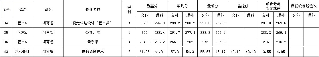 2021河南财政金融学院艺术类录取分数线（含2019-2020历年）