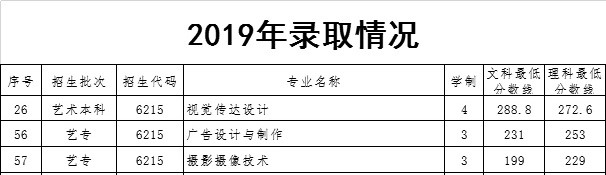 2021河南财政金融学院艺术类录取分数线（含2019-2020历年）