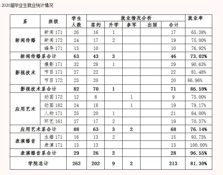 天津广播影视职业学院就业率及就业前景怎么样（含就业质量报告）