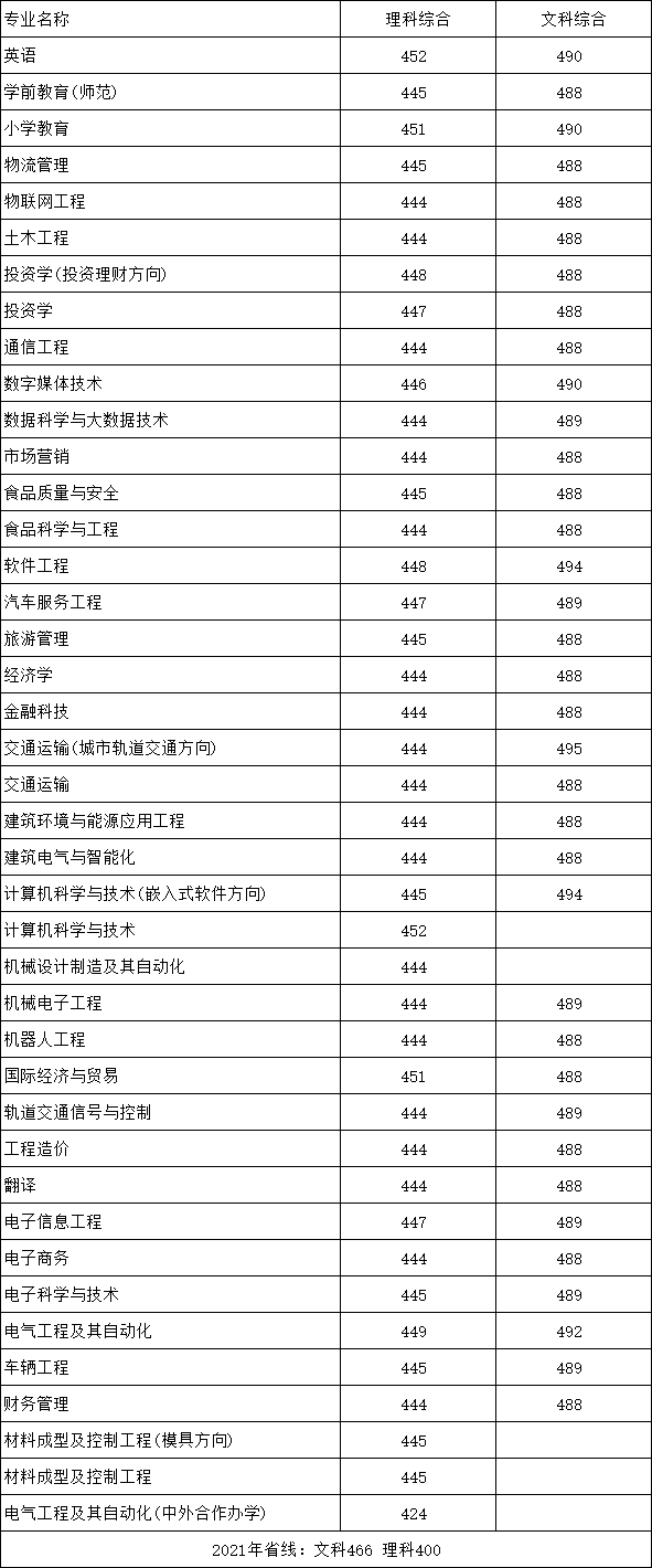 2021郑州科技学院录取分数线一览表（含2019-2020历年）