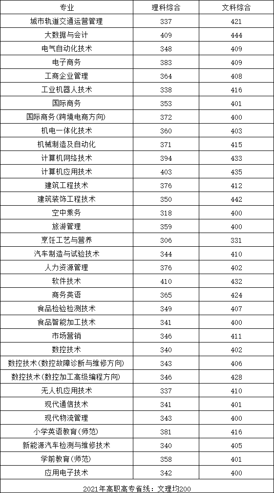 2021郑州科技学院录取分数线一览表（含2019-2020历年）