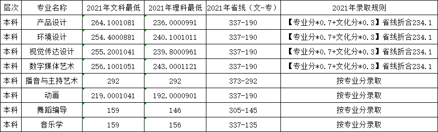 2021郑州科技学院录取分数线一览表（含2019-2020历年）