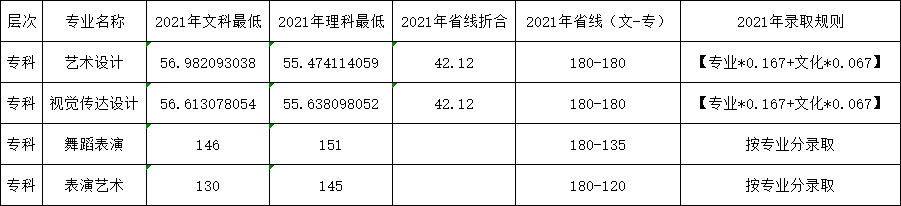 2021郑州科技学院录取分数线一览表（含2019-2020历年）