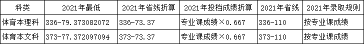 2021郑州科技学院录取分数线一览表（含2019-2020历年）