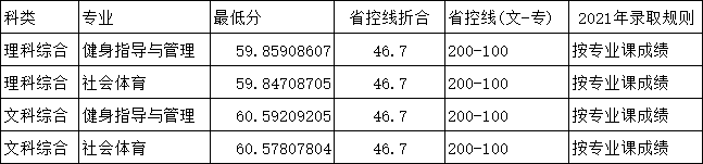 2021郑州科技学院录取分数线一览表（含2019-2020历年）