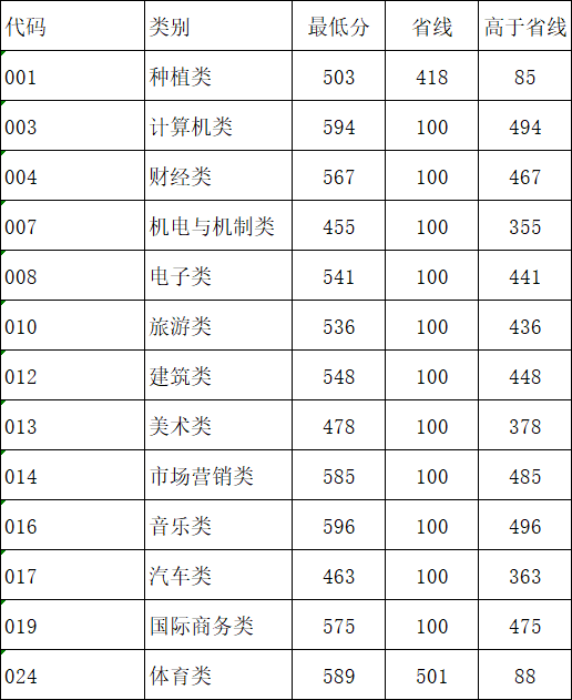 2021郑州科技学院录取分数线一览表（含2019-2020历年）