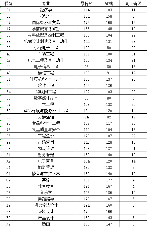 2021郑州科技学院录取分数线一览表（含2019-2020历年）