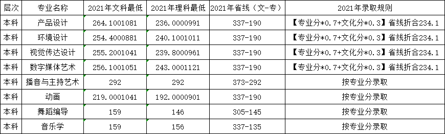 2021郑州科技学院艺术类分数线是多少分（含各专业录取分数线）