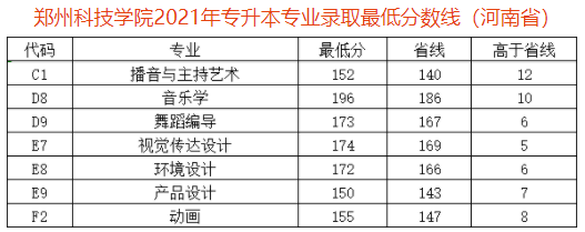 2021郑州科技学院艺术类分数线是多少分（含各专业录取分数线）