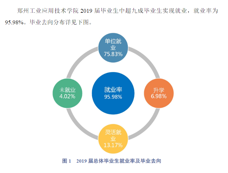 郑州工业应用技术学院就业率及就业前景怎么样（含2021届就业质量报告）