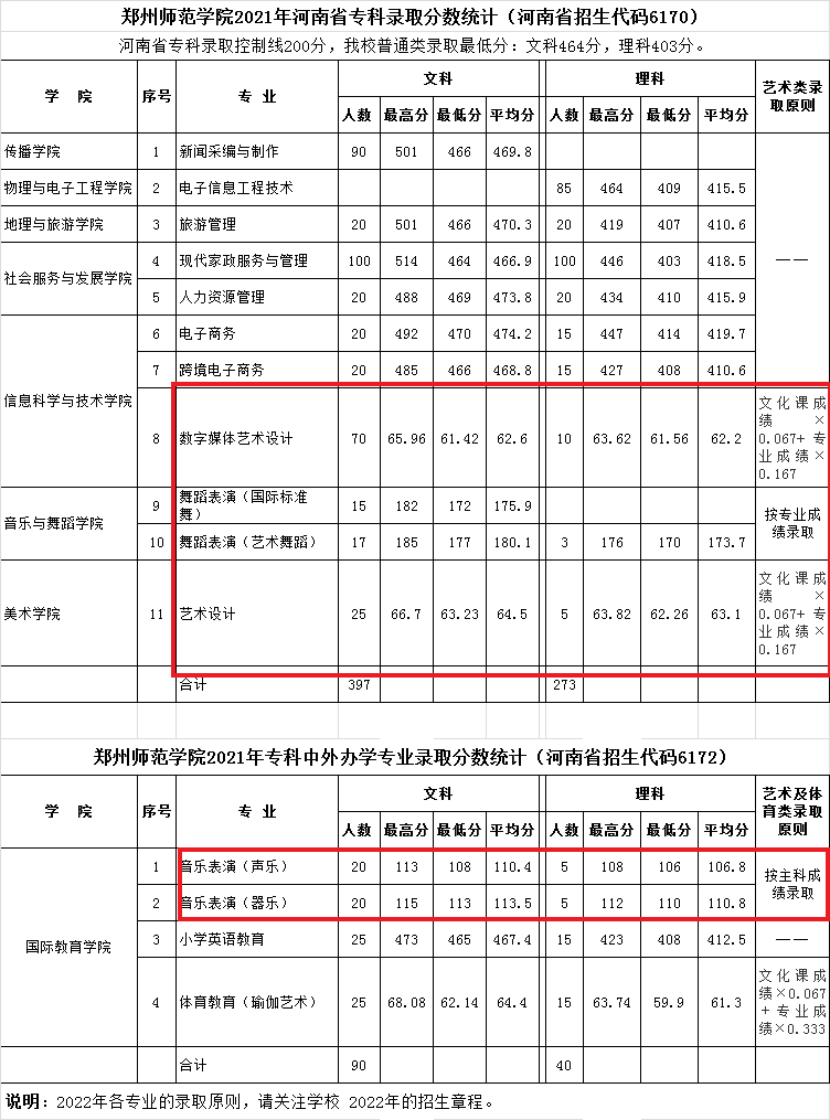 2021郑州师范学院艺术类分数线是多少分（含各专业录取分数线）