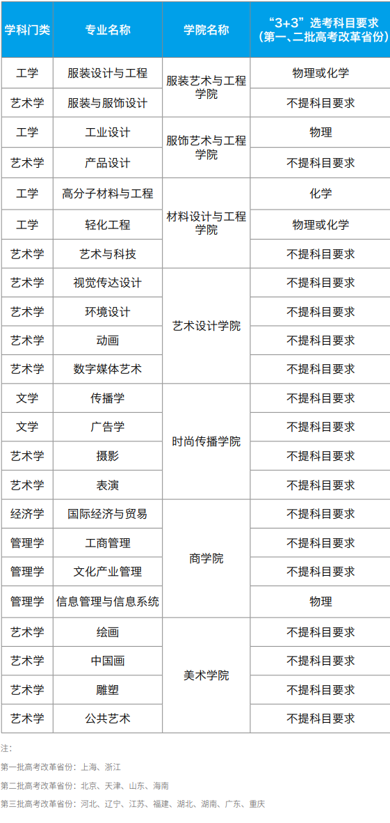 北京服装学院各专业选科要求对照表（3+3高考模式）