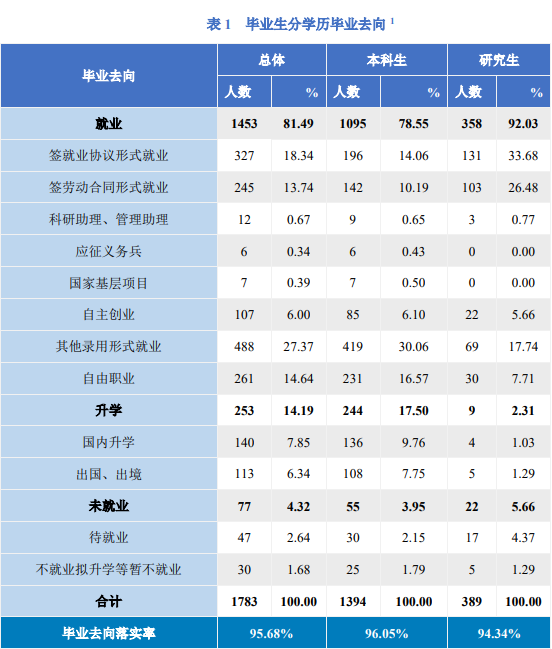 北京服装学院就业率及就业前景怎么样（含2021届就业质量报告）