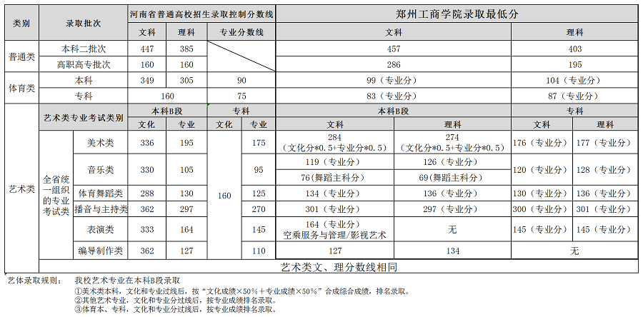 2021郑州工商学院录取分数线一览表（含2019-2020历年）