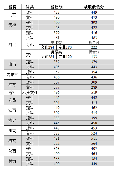 2021郑州工商学院录取分数线一览表（含2019-2020历年）