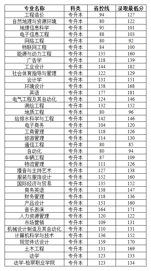 2021郑州工商学院录取分数线一览表（含2019-2020历年）