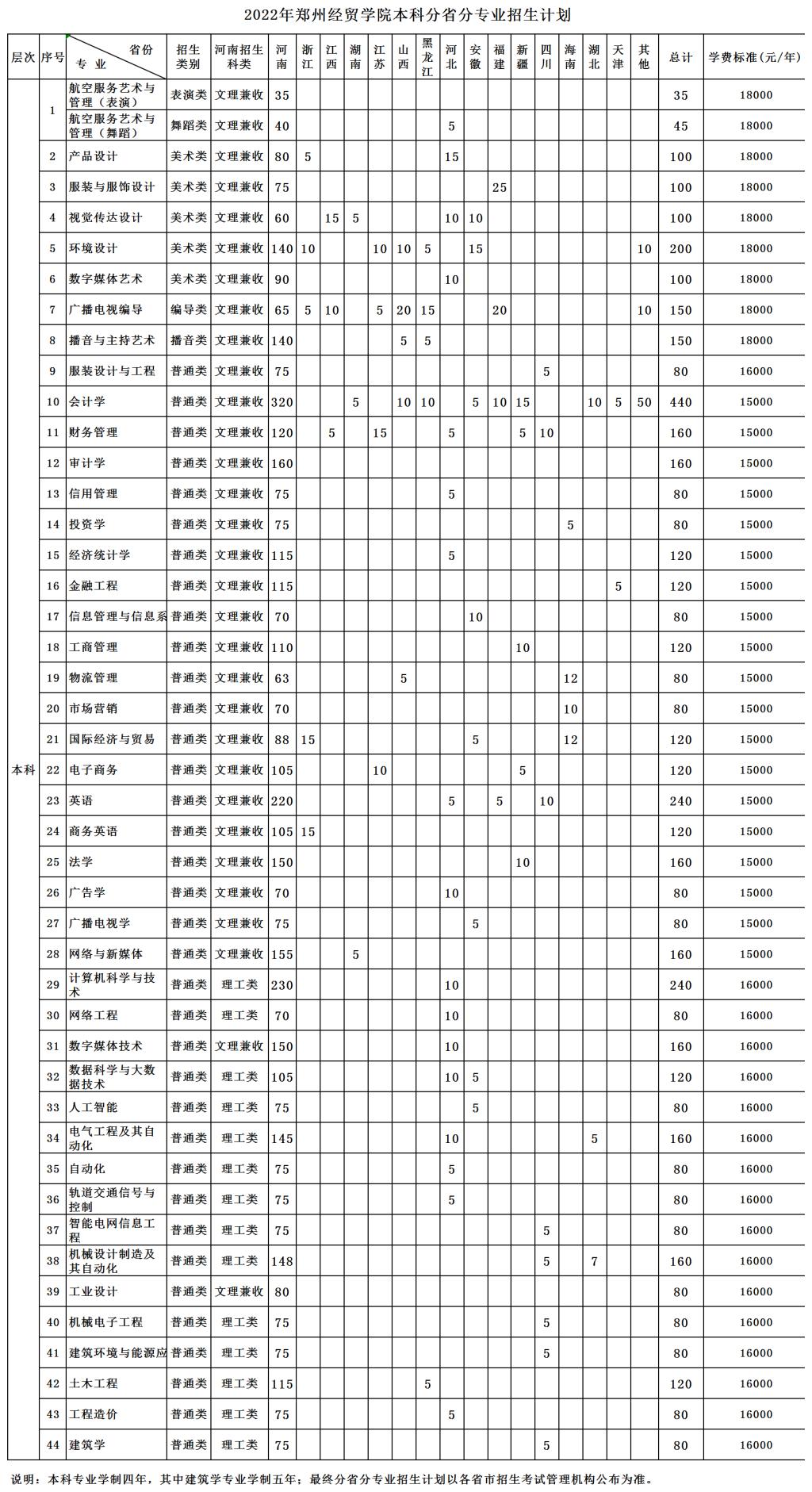 2022郑州经贸学院招生计划-各专业招生人数是多少