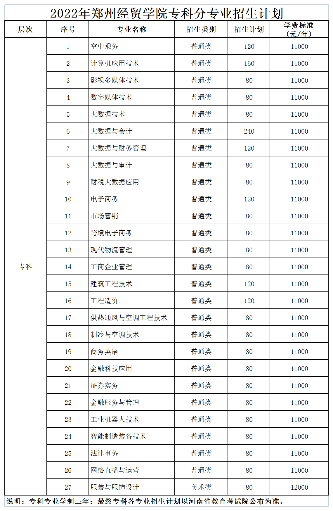 2022郑州经贸学院招生计划-各专业招生人数是多少