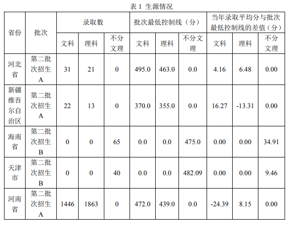 2021商丘学院录取分数线一览表（含2020年）