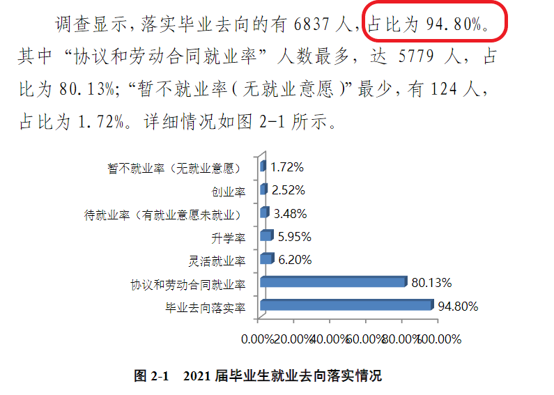 商丘学院就业率及就业前景怎么样（含2021届就业质量报告）