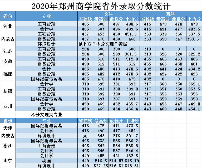 2021郑州商学院录取分数线一览表（含2019-2020历年）