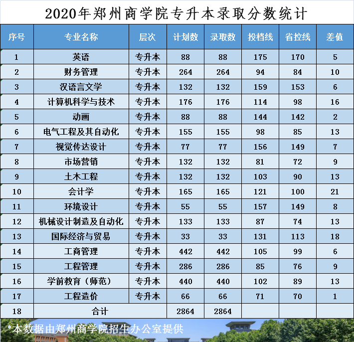 2021郑州商学院录取分数线一览表（含2019-2020历年）