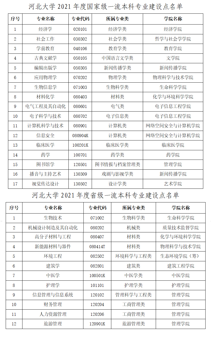 河北大学一流本科专业建设点名单（国家级+省级）