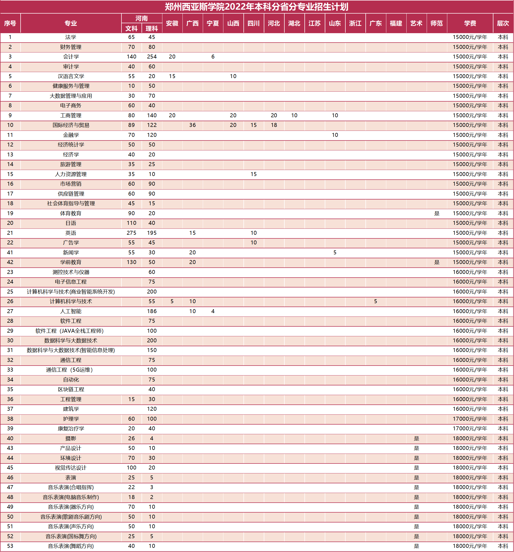 2022郑州西亚斯学院招生计划-各专业招生人数是多少