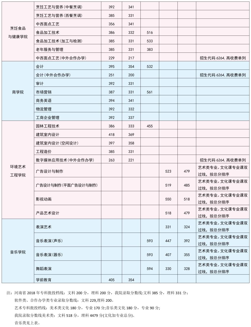 2021河南职业技术学院录取分数线一览表（含2019-2020历年）