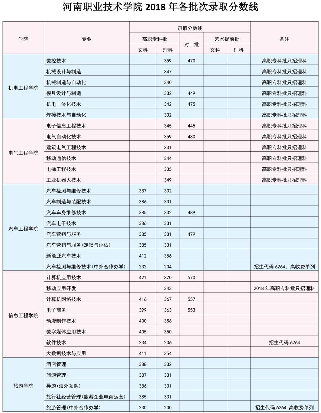 2021河南职业技术学院录取分数线一览表（含2019-2020历年）