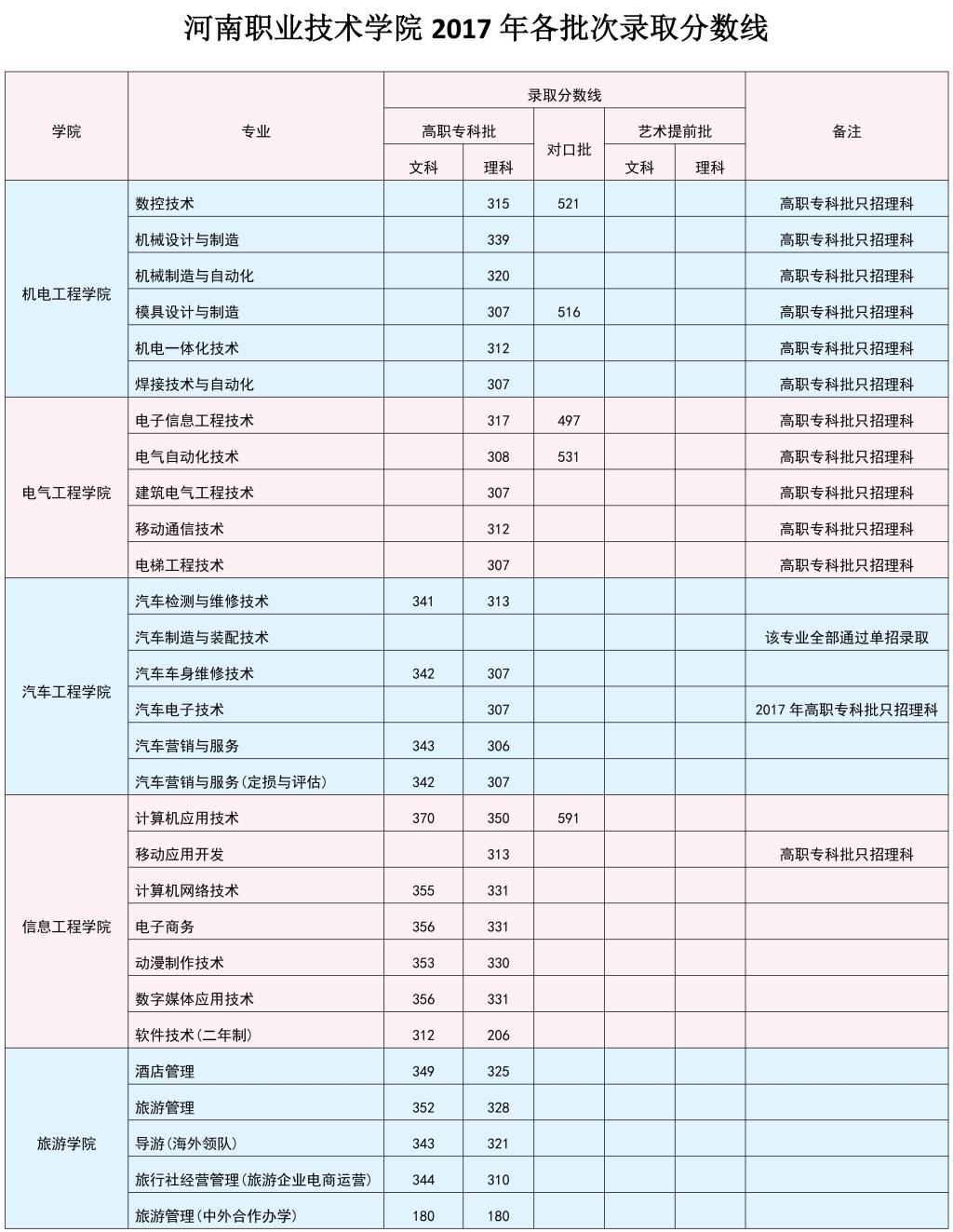 2021河南职业技术学院录取分数线一览表（含2019-2020历年）