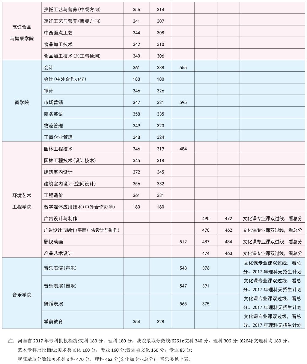 2021河南职业技术学院录取分数线一览表（含2019-2020历年）