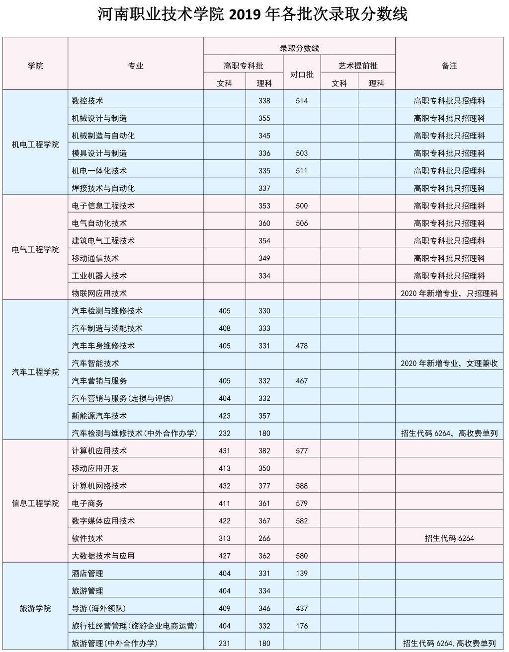 2021河南职业技术学院录取分数线一览表（含2019-2020历年）