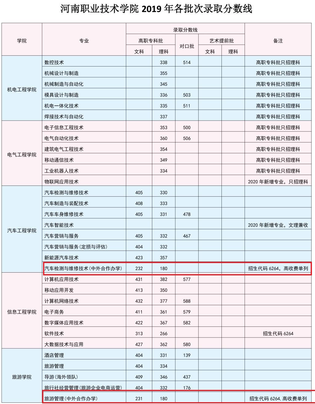 2021河南职业技术学院中外合作办学分数线（含2019-2020历年）